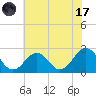 Little Creek Beach tide chart for Monday, July 17, 2023