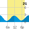 Little Creek Beach tide chart for Friday, July 21, 2023