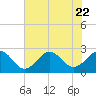 Little Creek Beach tide chart for Saturday, July 22, 2023