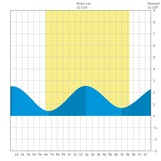 Little Creek Beach tide chart for Sunday, July 23, 2023