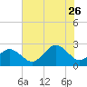 Little Creek Beach tide chart for Wednesday, July 26, 2023