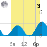 Little Creek Beach tide chart for Monday, July 3, 2023