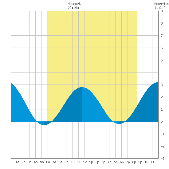 Little Creek Beach tide chart for Thursday, July 6, 2023