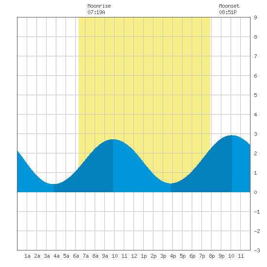 Little Creek Beach tide chart for Thursday, August 17, 2023