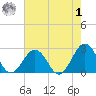 Little Creek Beach tide chart for Tuesday, August 1, 2023