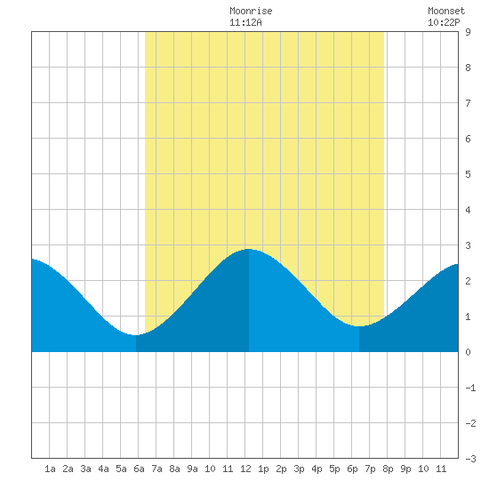 Little Creek Beach tide chart for Monday, August 21, 2023