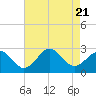 Little Creek Beach tide chart for Monday, August 21, 2023