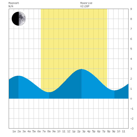 Little Creek Beach tide chart for Thursday, August 24, 2023