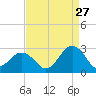 Little Creek Beach tide chart for Sunday, August 27, 2023