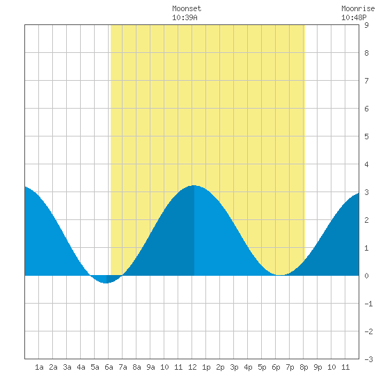Little Creek Beach tide chart for Saturday, August 5, 2023