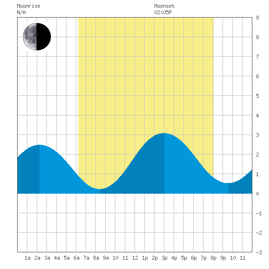 Little Creek Beach tide chart for Tuesday, August 8, 2023