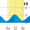 Little Creek Beach tide chart for Tuesday, September 19, 2023
