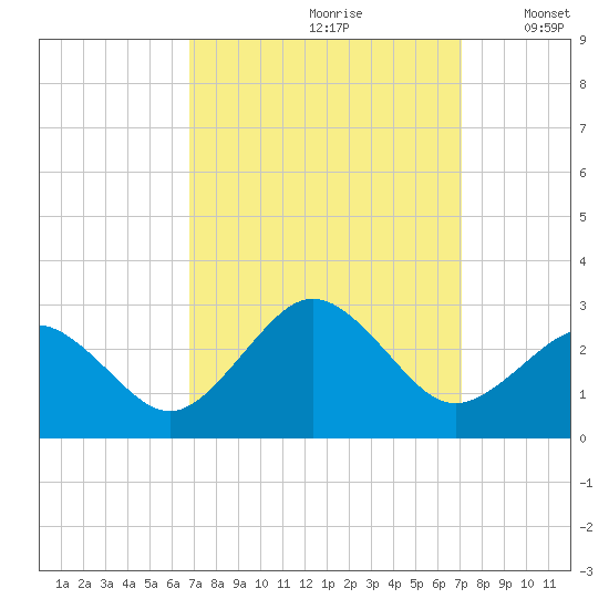 Little Creek Beach tide chart for Wednesday, September 20, 2023