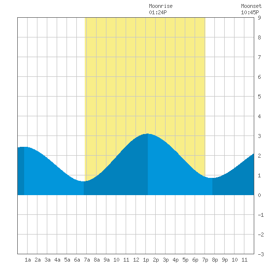 Little Creek Beach tide chart for Thursday, September 21, 2023