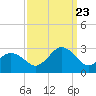 Little Creek Beach tide chart for Saturday, September 23, 2023