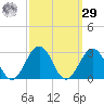 Little Creek Beach tide chart for Friday, September 29, 2023