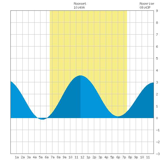Little Creek Beach tide chart for Sunday, September 3, 2023