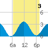 Little Creek Beach tide chart for Sunday, September 3, 2023
