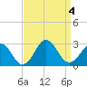 Little Creek Beach tide chart for Monday, September 4, 2023