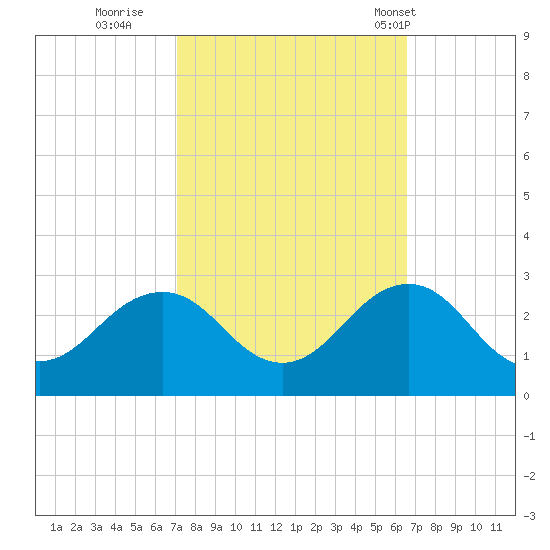 Little Creek Beach tide chart for Tuesday, October 10, 2023