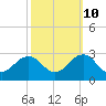 Little Creek Beach tide chart for Tuesday, October 10, 2023