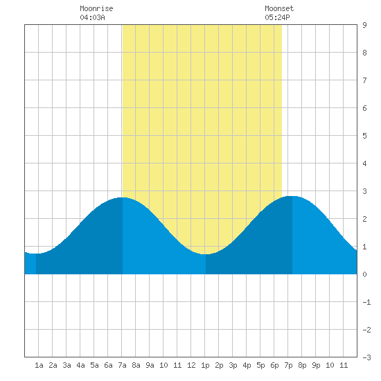 Little Creek Beach tide chart for Wednesday, October 11, 2023