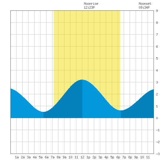 Little Creek Beach tide chart for Thursday, October 19, 2023