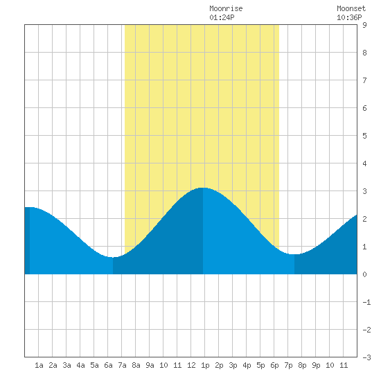 Little Creek Beach tide chart for Friday, October 20, 2023