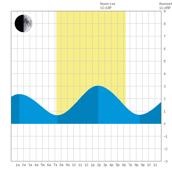 Little Creek Beach tide chart for Saturday, October 21, 2023