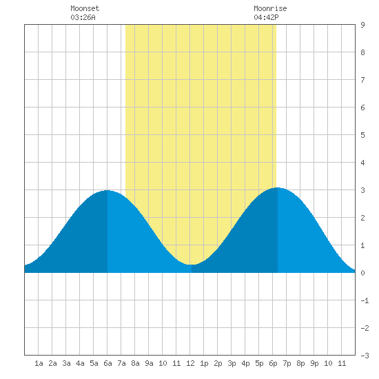 Little Creek Beach tide chart for Wednesday, October 25, 2023