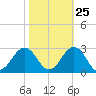 Little Creek Beach tide chart for Wednesday, October 25, 2023