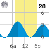 Little Creek Beach tide chart for Saturday, October 28, 2023