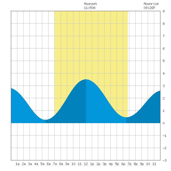 Little Creek Beach tide chart for Tuesday, October 3, 2023