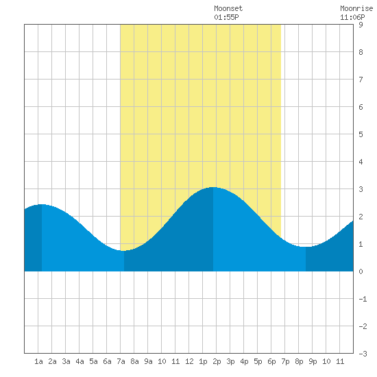 Little Creek Beach tide chart for Thursday, October 5, 2023