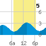 Little Creek Beach tide chart for Thursday, October 5, 2023
