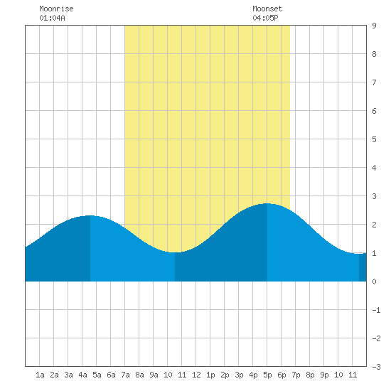 Little Creek Beach tide chart for Sunday, October 8, 2023