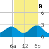 Little Creek Beach tide chart for Monday, October 9, 2023