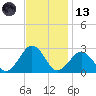 Little Creek Beach tide chart for Monday, November 13, 2023