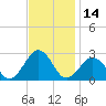 Little Creek Beach tide chart for Tuesday, November 14, 2023
