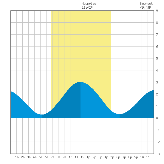 Little Creek Beach tide chart for Saturday, November 18, 2023