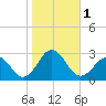 Little Creek Beach tide chart for Wednesday, November 1, 2023