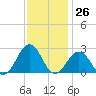 Little Creek Beach tide chart for Sunday, November 26, 2023