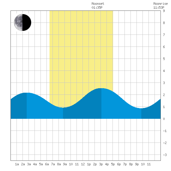 Little Creek Beach tide chart for Sunday, November 5, 2023