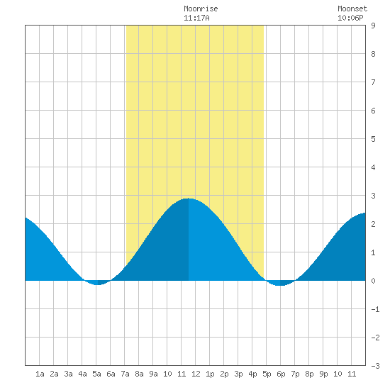 Little Creek Beach tide chart for Sunday, December 17, 2023