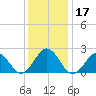 Little Creek Beach tide chart for Sunday, December 17, 2023