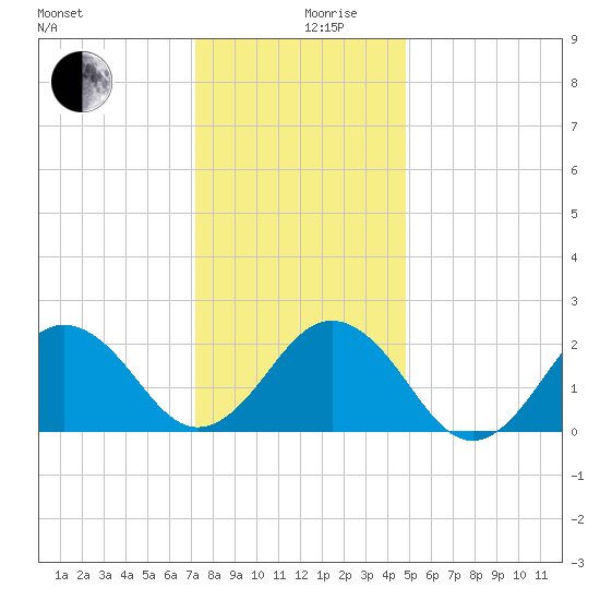 Little Creek Beach tide chart for Tuesday, December 19, 2023