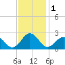 Little Creek Beach tide chart for Friday, December 1, 2023