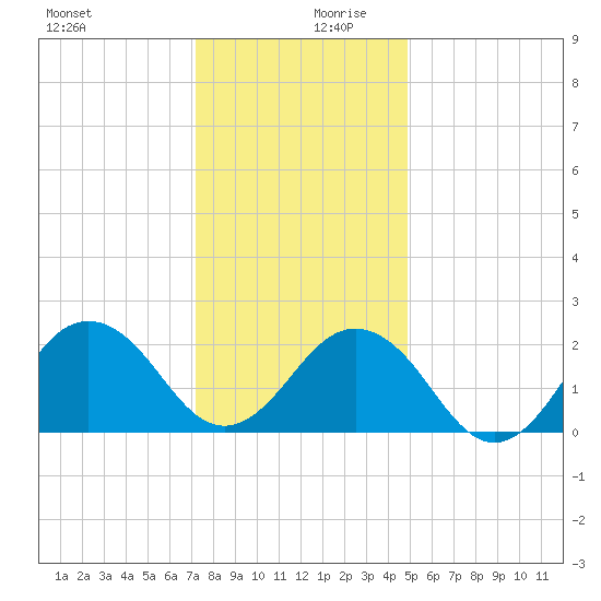 Little Creek Beach tide chart for Wednesday, December 20, 2023