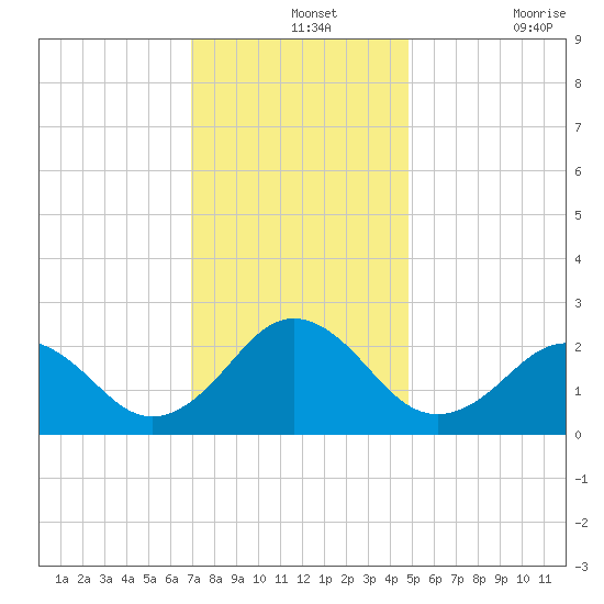 Little Creek Beach tide chart for Saturday, December 2, 2023
