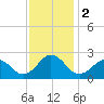 Little Creek Beach tide chart for Saturday, December 2, 2023